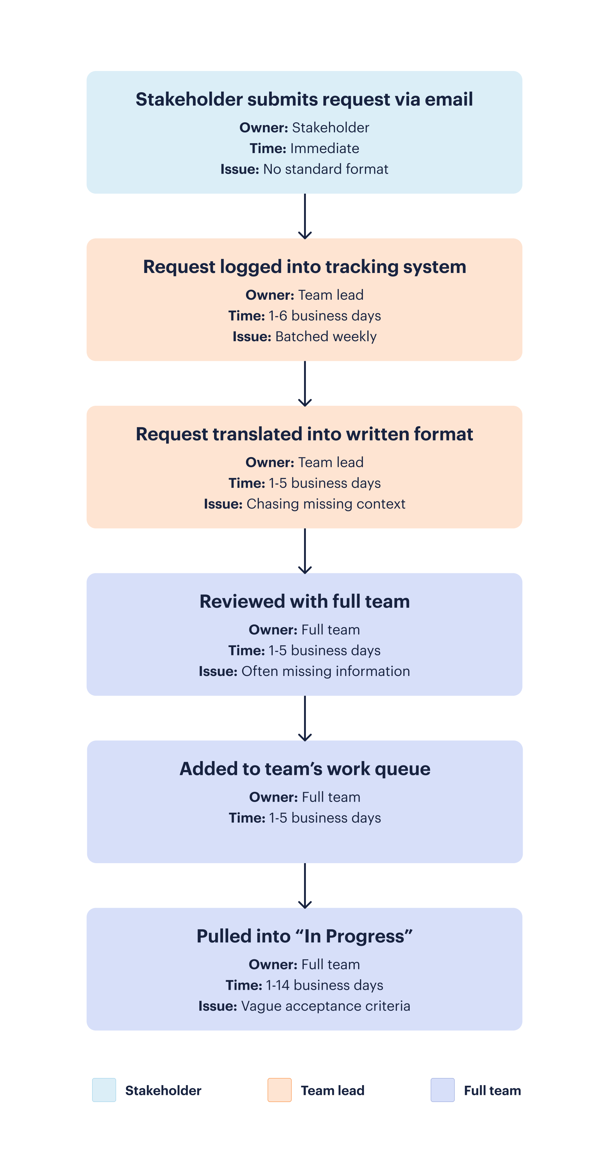 Blog_Process-mapping-guide Example of process mapping