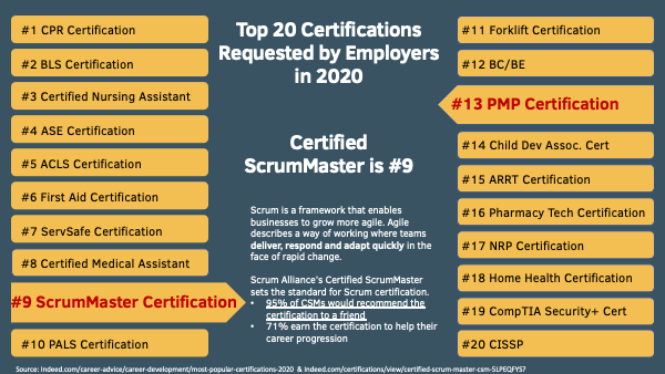 Certified ScrumMaster 9th Most Requested Certification of 2020