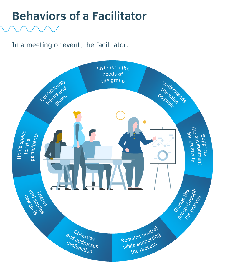 An infographic showing the behaviors of a facilitator from the ACS-CF course