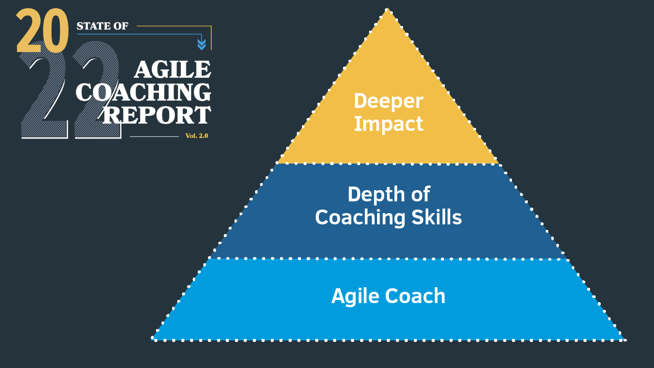 A graphic showing a pyramid shape with deeper impact at the top, depth of coaching skills below, and agile coach at the bottom