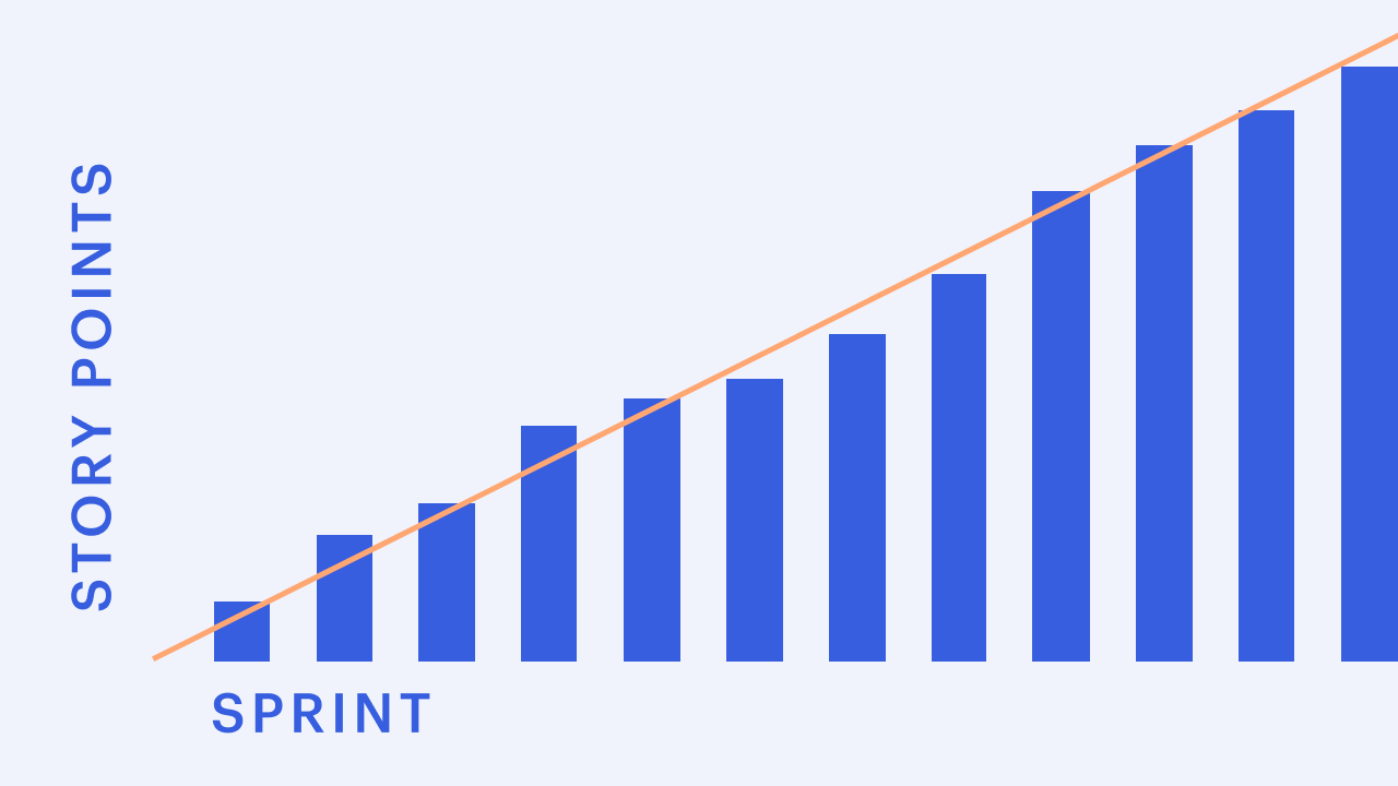 A burn-up chart showing scrum sprints on the X axis and story points completed on the Y axis