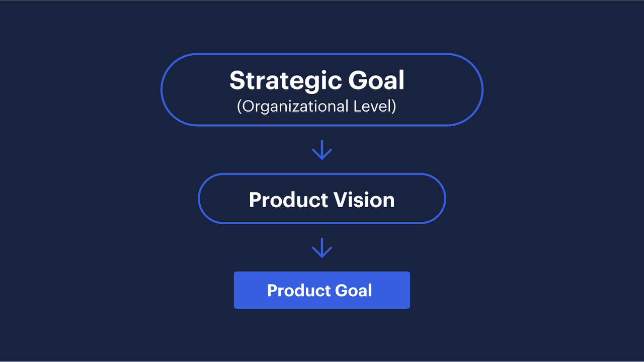 A graphic showing the hierarchy of strategic goal - product vision - product goal