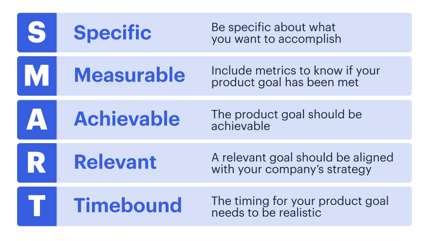 An infographic defining the terms in the acronym SMART goals