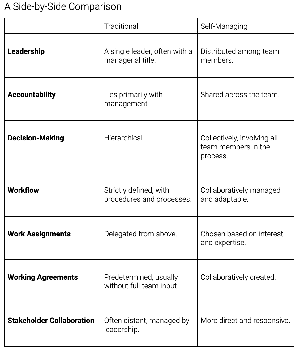 The Future of Collaboration: Traditional vs Self-Managing Teams with Scrum