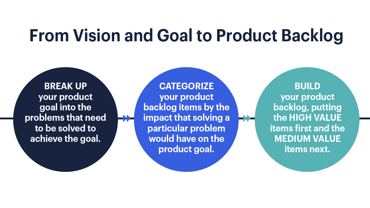 An infographic showing the three steps to organize a product backlog