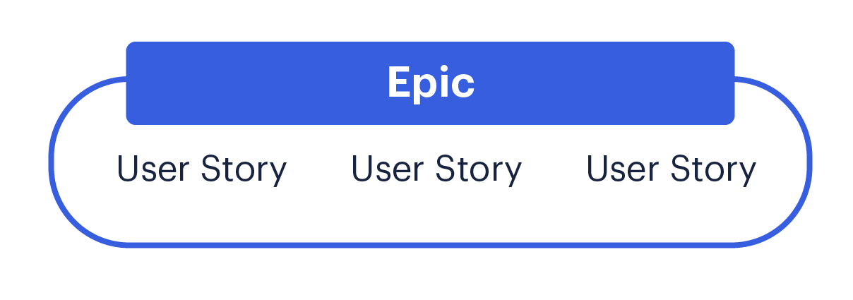 A graphic showing the hierarchy of epics and user stories