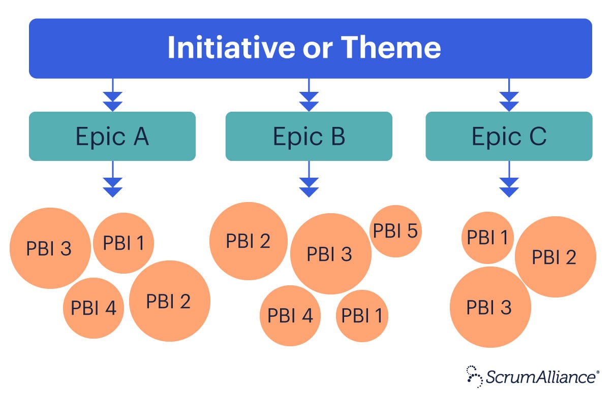 A graphic showing the hierarchical levels of initiatives, epics, and PBIs in agile 