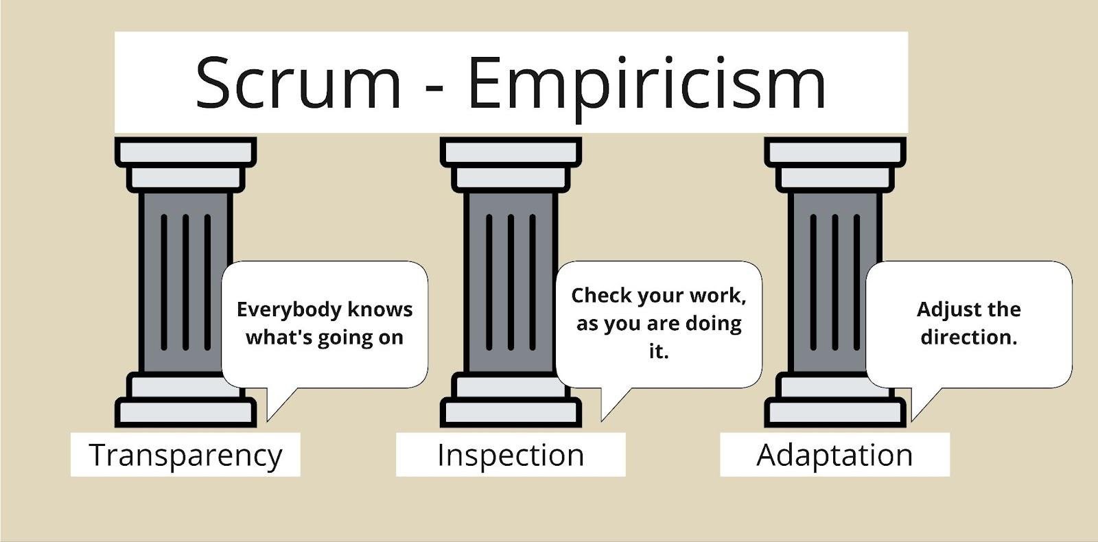 Diagram illustrating Scrum’s three pillars: Transparency, Inspection, and Adaptation, each represented by labeled columns with associated principles in speech bubbles.