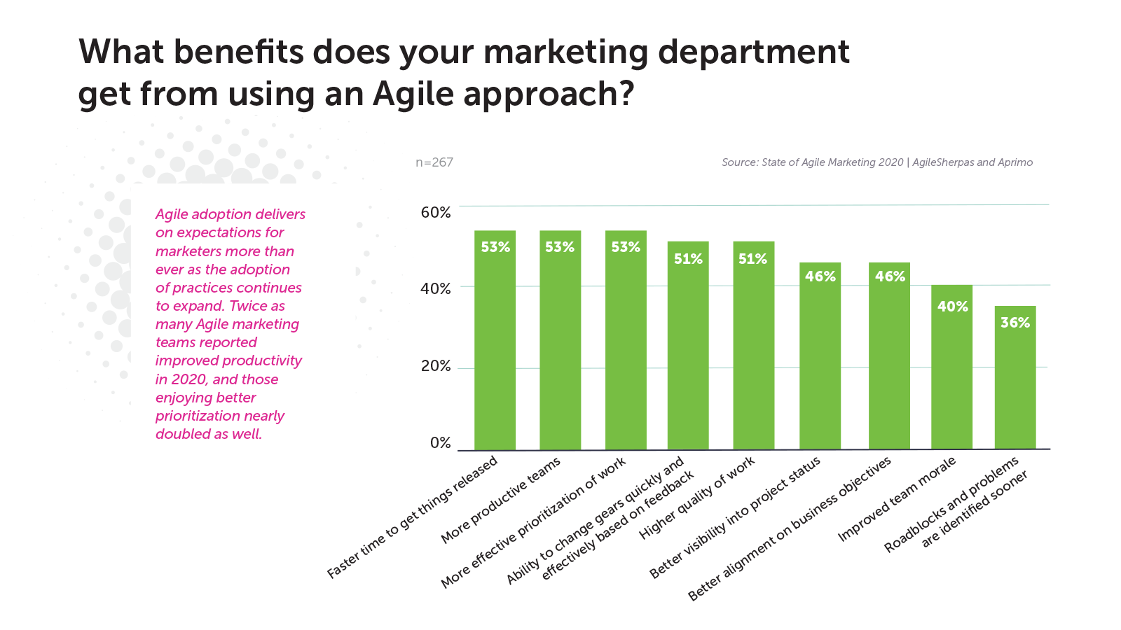 Benefits of agile marketing 2020