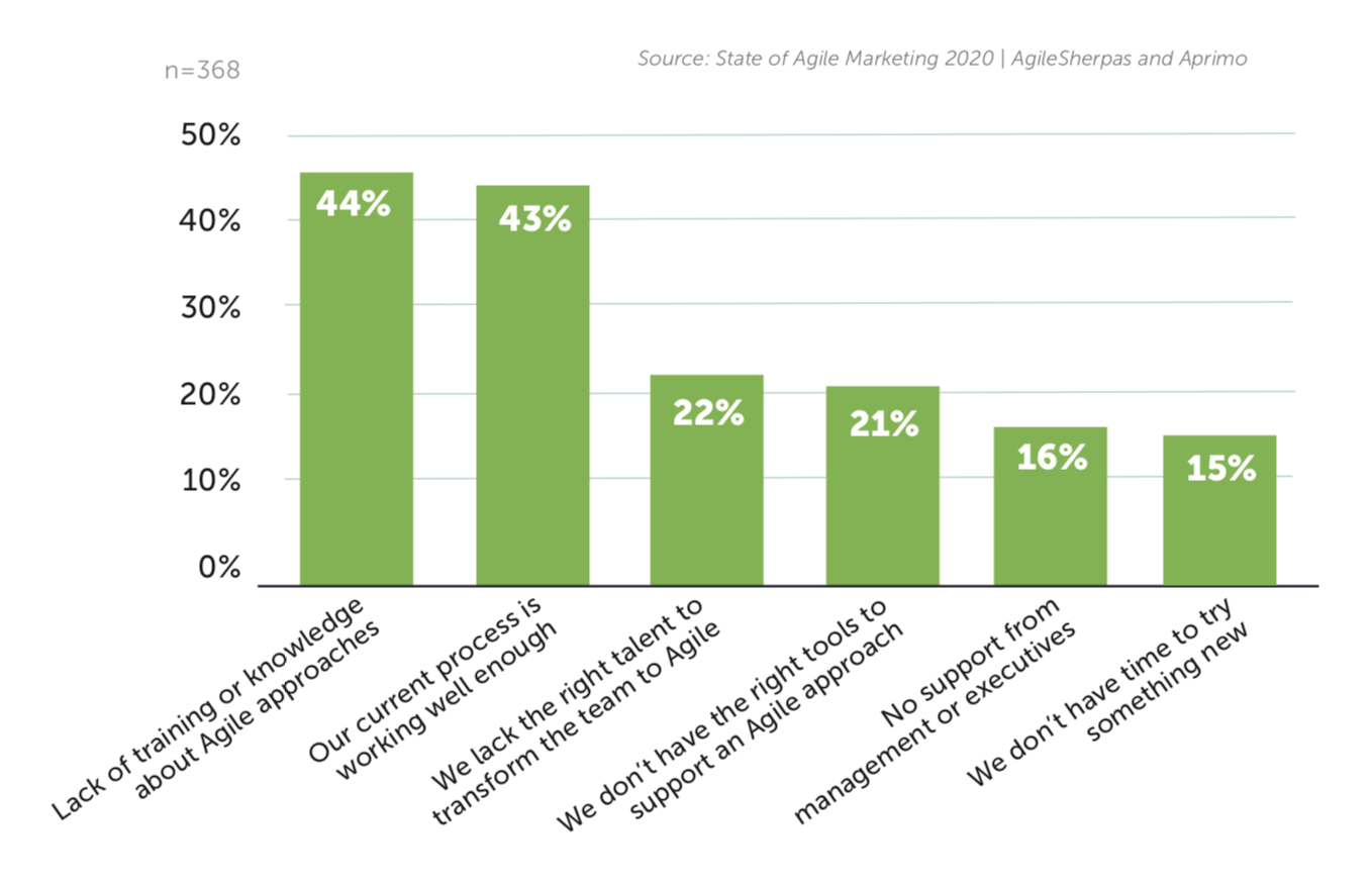 Barriers to agile marketing