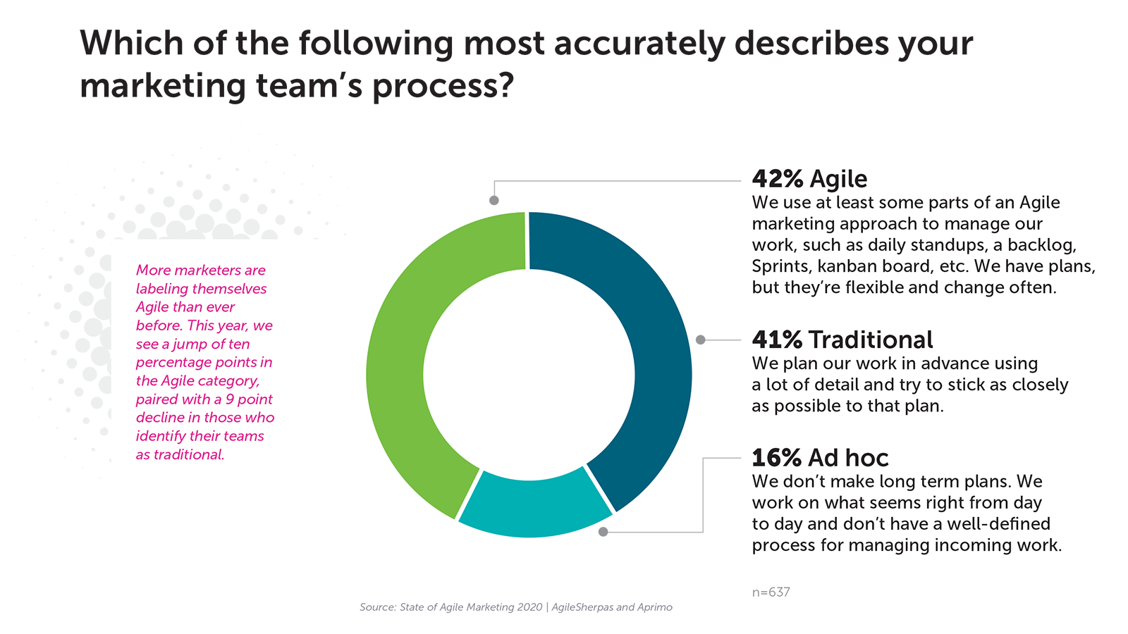 Agile marketing process 2020