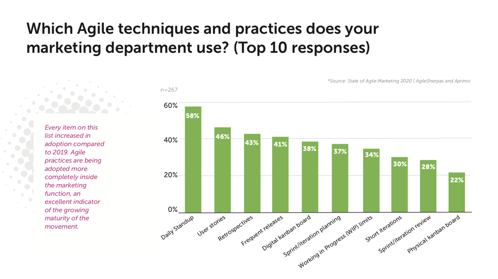 Agile marketing practices 2020