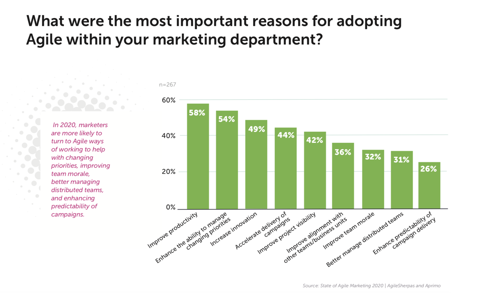 Reasons for adopting agile marketing 2020